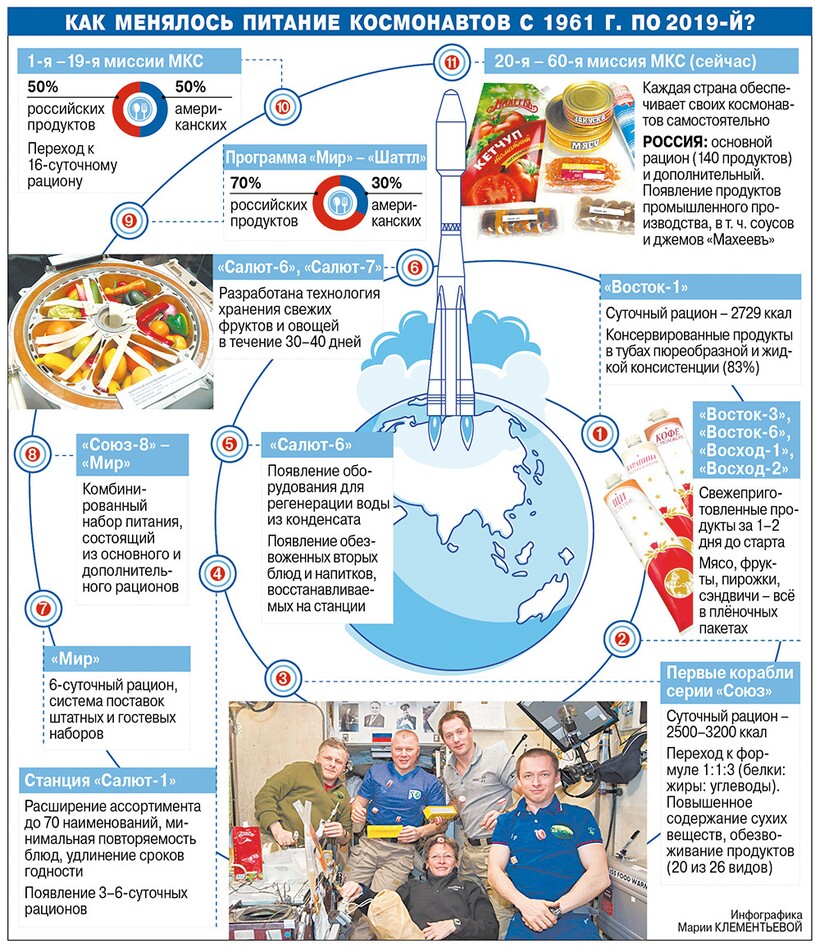 Блог - Тюбики — прошлый век: как космическая еда поменялась со времен СССР Тюбики — прошлый век: как космическая еда поменялась со времен СССР