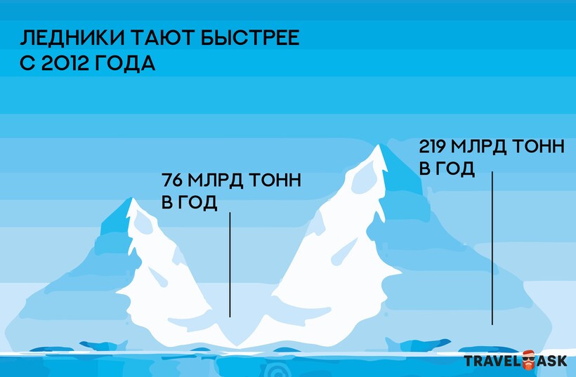 Блог - Инфографика: Насколько быстро тают ледники Инфографика: Насколько быстро тают ледники