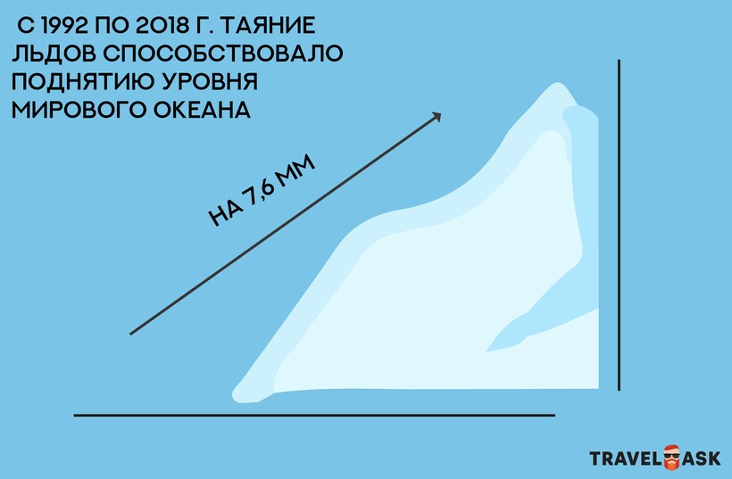 Блог - Инфографика: Насколько быстро тают ледники Инфографика: Насколько быстро тают ледники