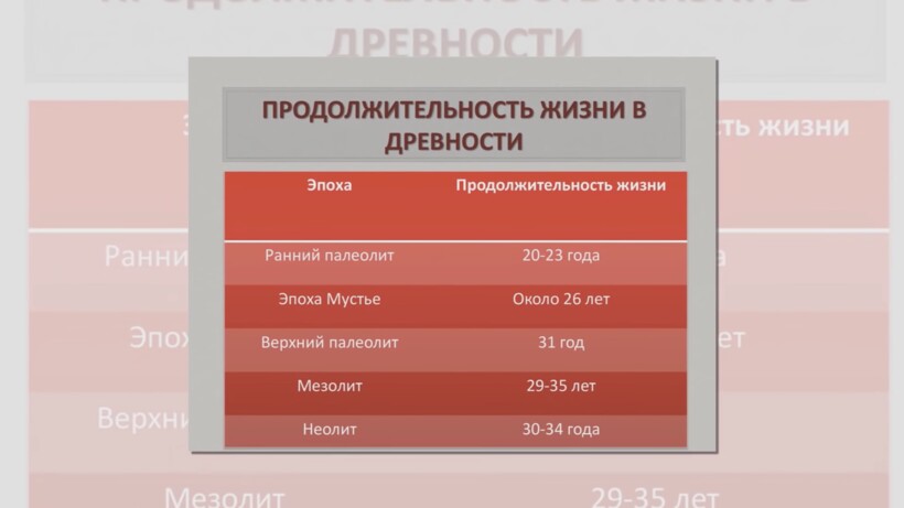 Блог - Видео: Сколько на самом деле жили люди прошлого Видео: Сколько на самом деле жили люди прошлого