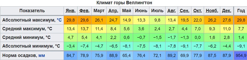 Климат горы Веллингтон