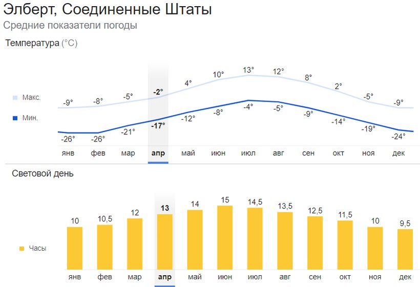 Климат горы Эльберт