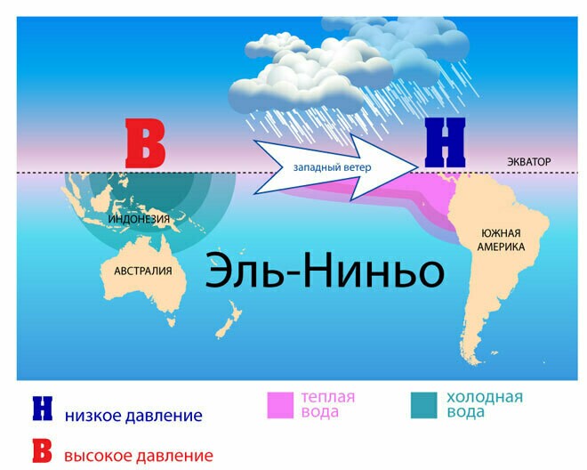 А вот Эль-Ниньо выполняет обратную функцию А вот Эль-Ниньо выполняет обратную функцию