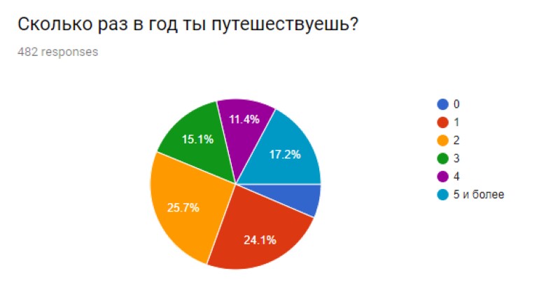 Блог - Какие путешествия обожает молодежь Какие путешествия обожает молодежь