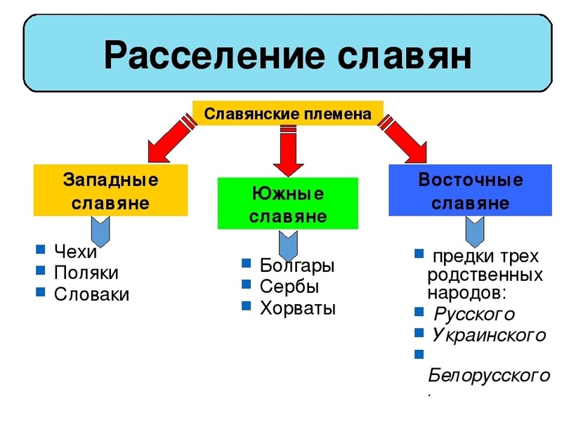 Праславяне разделились на три ветви. Изображение: infourok.ru Праславяне разделились на три ветви. Изображение: infourok.ru