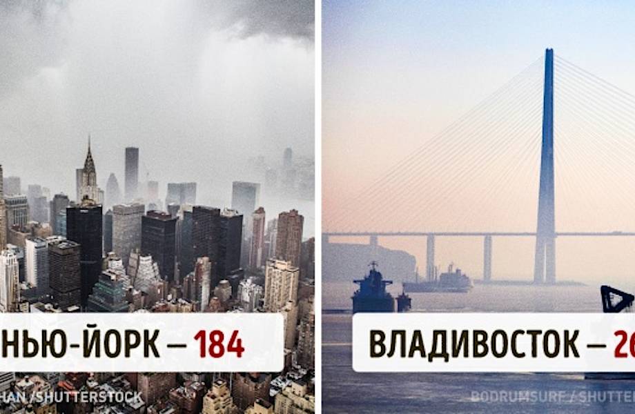 Количество солнечных дней в самых разных городах мира 