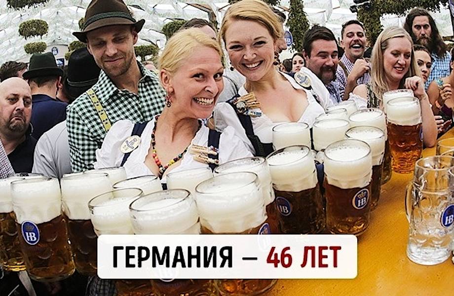 Средний возраст населения в 20 самых знаменитых странах мира 